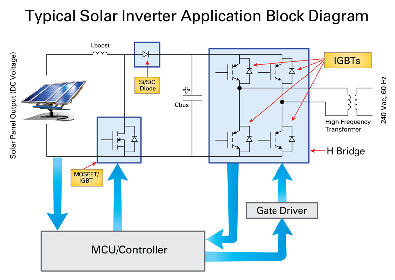 IGBTs impact efficiency and ruggedness in solar inverter apps